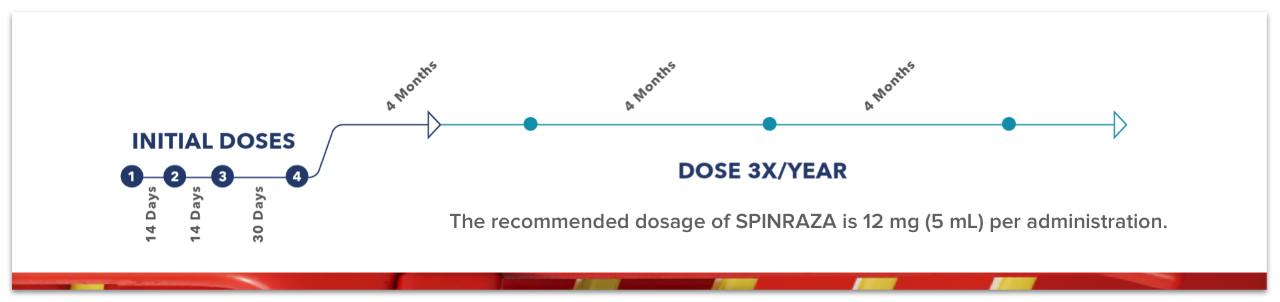 dosing graph