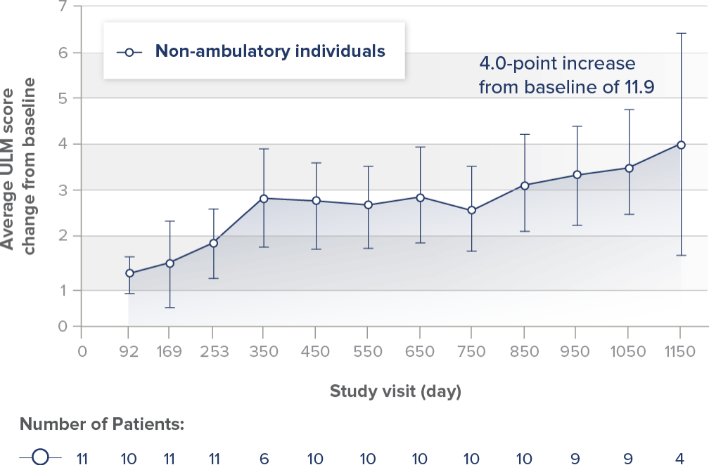 4.0 point increase from baseline of 11.9