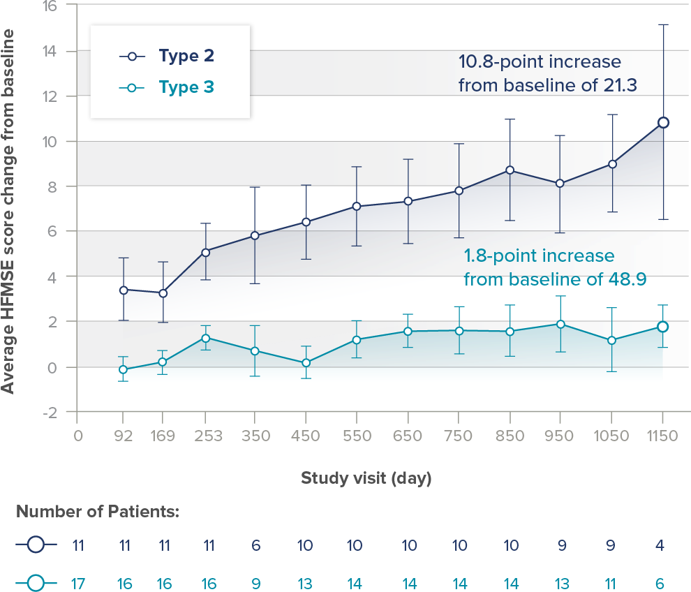 average hfmse score change graphic