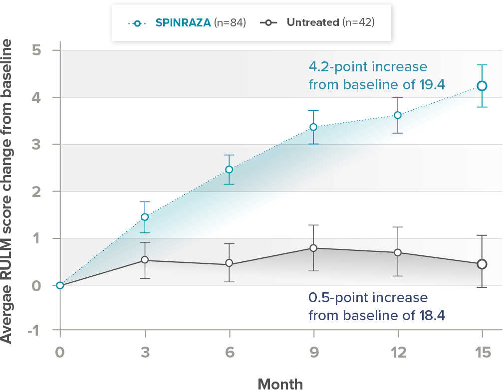 average rulm score change graphic